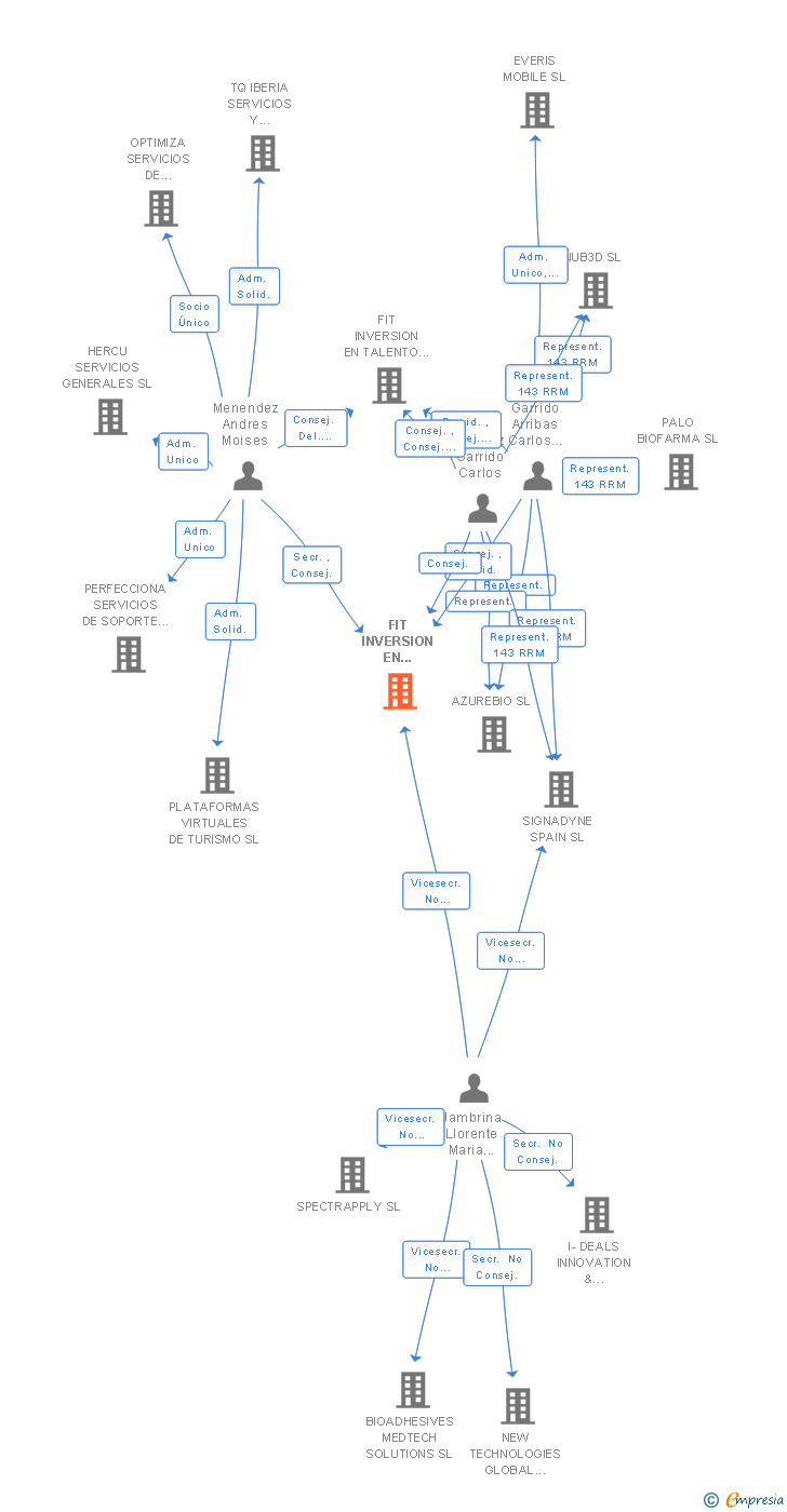 Vinculaciones societarias de FIT INVERSION EN TALENTO Y EMPRENDIMIENTO SOCIEDAD GESTORA DE ENTIDADES DE INVERSION DE TIPO CERRADO SA