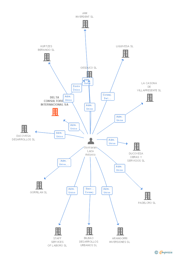 Vinculaciones societarias de DELTA CONSULTORES INTERNACIONAL SA