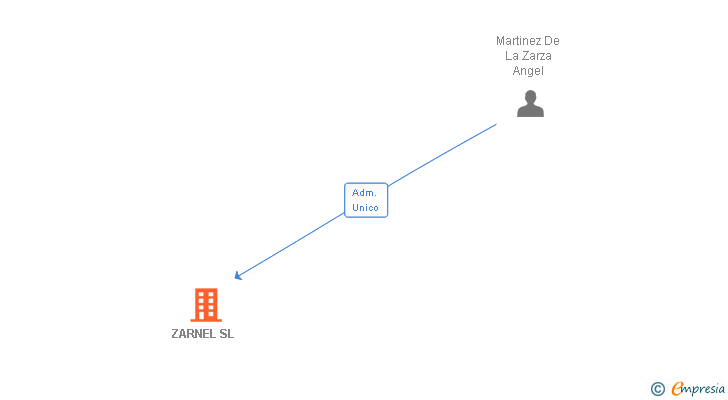 Vinculaciones societarias de ZARNEL SL