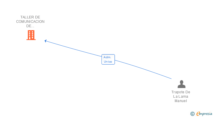 Vinculaciones societarias de TALLER DE COMUNICACION DE CASTILLA Y LEON SL