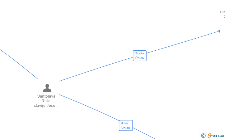 Vinculaciones societarias de SARUCLA SL