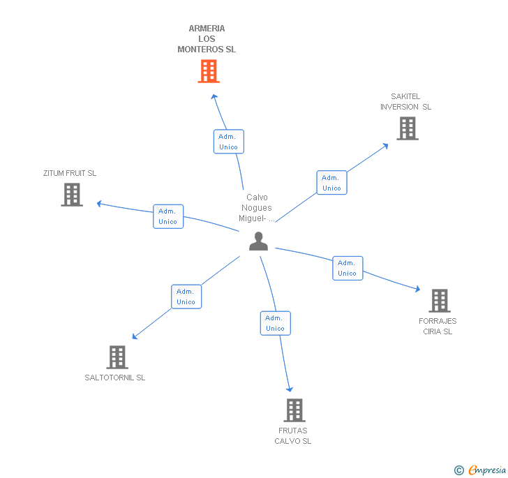Vinculaciones societarias de ARMERIA LOS MONTEROS SL