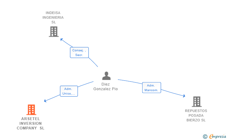 Vinculaciones societarias de ARSETEL INVERSION COMPANY SL