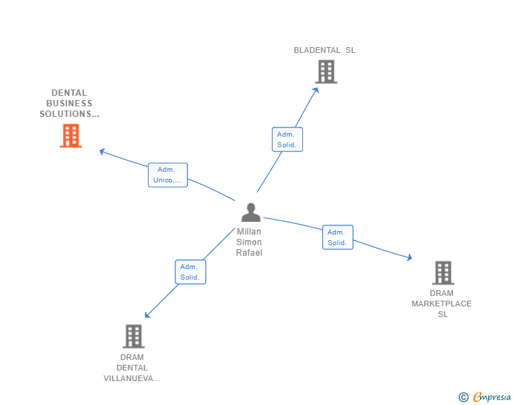 Vinculaciones societarias de DENTAL BUSINESS SOLUTIONS SL (EXTINGUIDA)