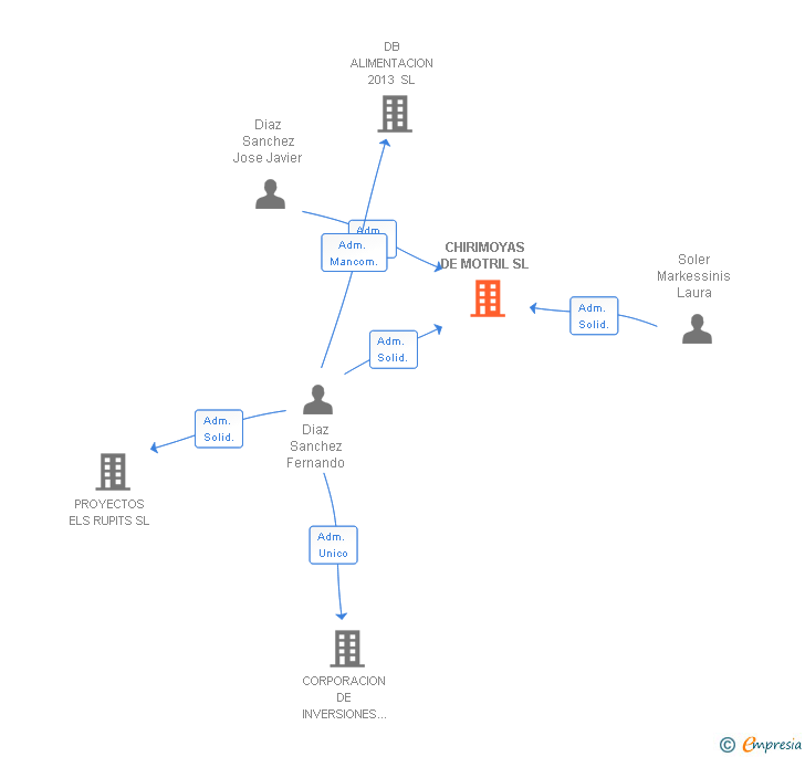 Vinculaciones societarias de CHIRIMOYAS DE MOTRIL SL