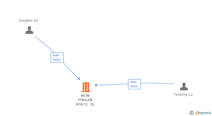 Vinculaciones societarias de NEW PINGAN SPACE SL