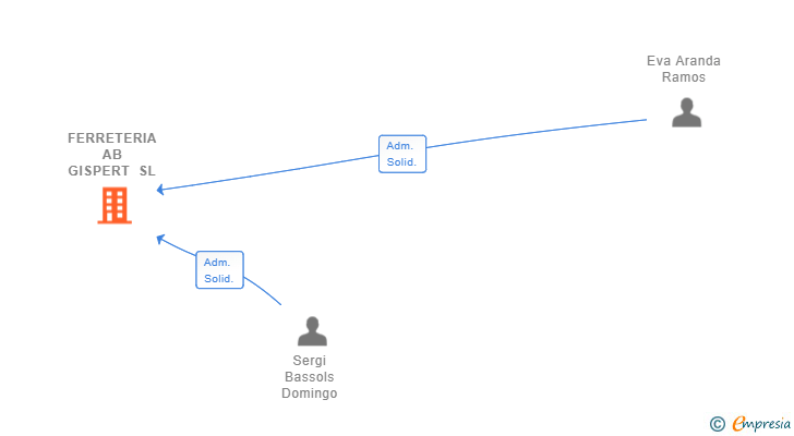 Vinculaciones societarias de FERRETERIA AB GISPERT SL