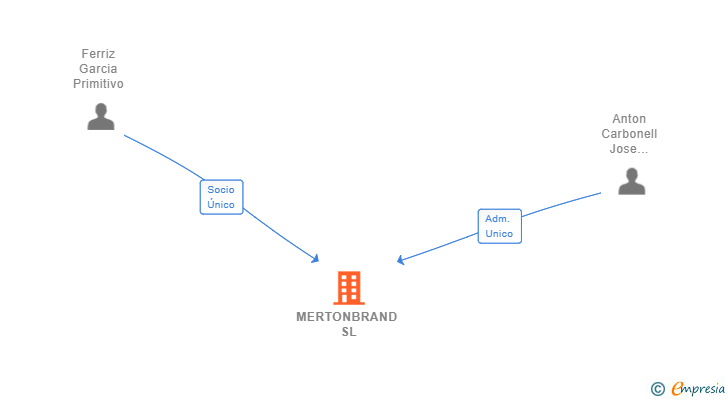 Vinculaciones societarias de MERTONBRAND SL