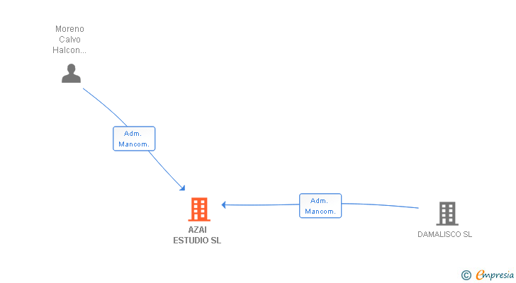 Vinculaciones societarias de AZAI ESTUDIO SL