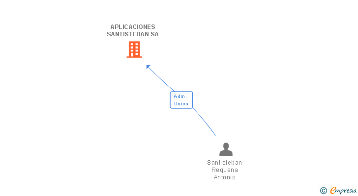 Vinculaciones societarias de APLICACIONES SANTISTEBAN SA