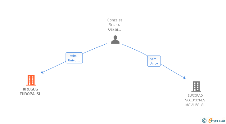 Vinculaciones societarias de AROGUS EUROPA SL