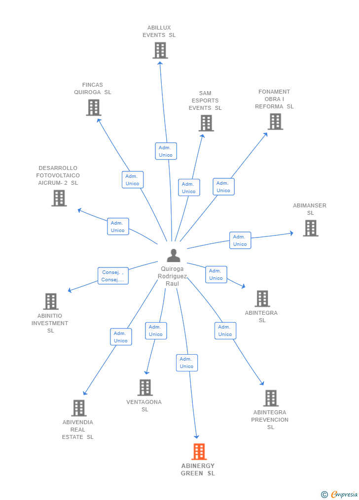 Vinculaciones societarias de ABINERGY GREEN SL