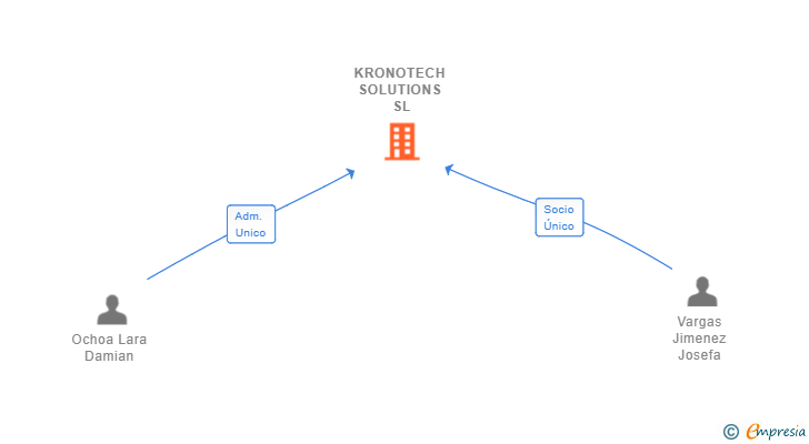 Vinculaciones societarias de KRONOTECH SOLUTIONS SL