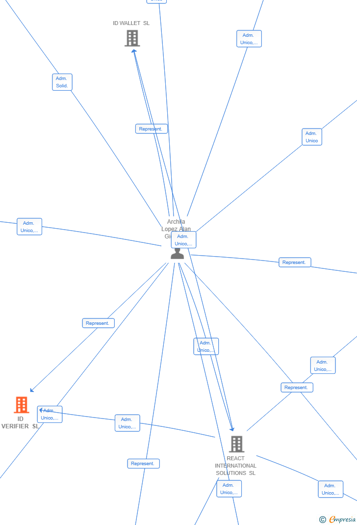 Vinculaciones societarias de ID VERIFIER SL
