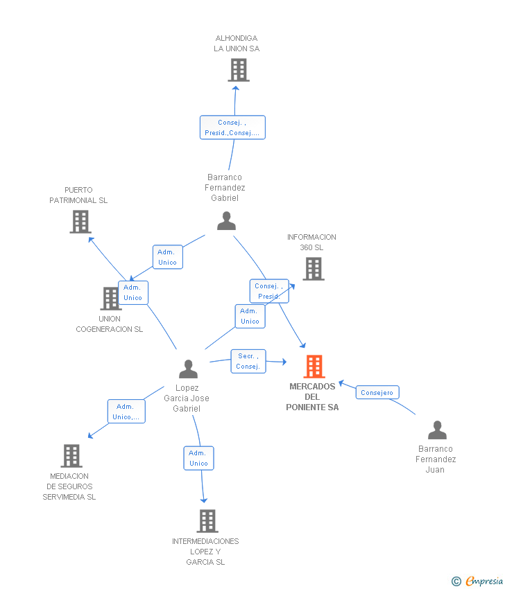 Vinculaciones societarias de MERCADOS DEL PONIENTE SA