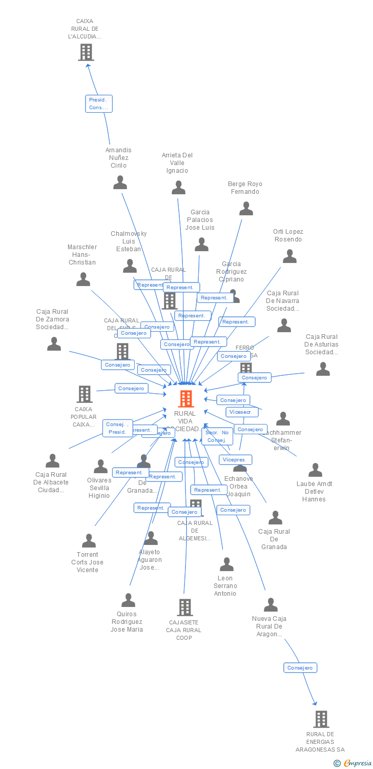 Vinculaciones societarias de RGA RURAL VIDA SOCIEDAD ANONIMA DE SEGUROS Y REASEGUROS