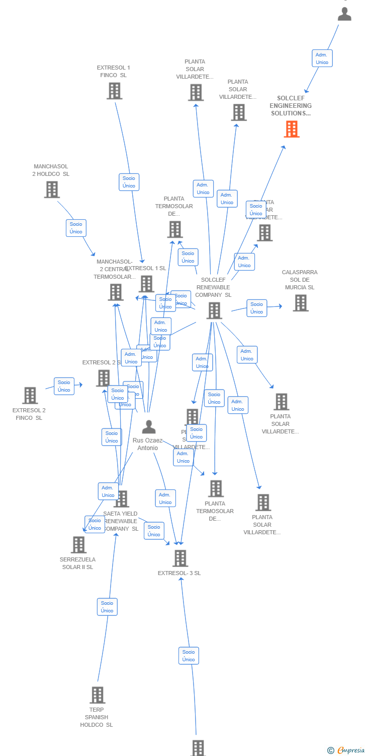Vinculaciones societarias de SOLCLEF ENGINEERING SOLUTIONS SL