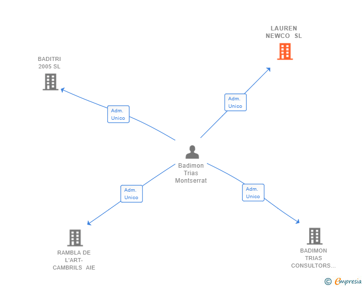 Vinculaciones societarias de LAUREN NEWCO SL