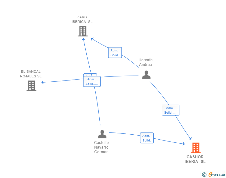 Vinculaciones societarias de CASHOR IBERIA SL