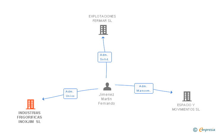 Vinculaciones societarias de INDUSTRIAS FRIGORIFICAS INOXJIM SL