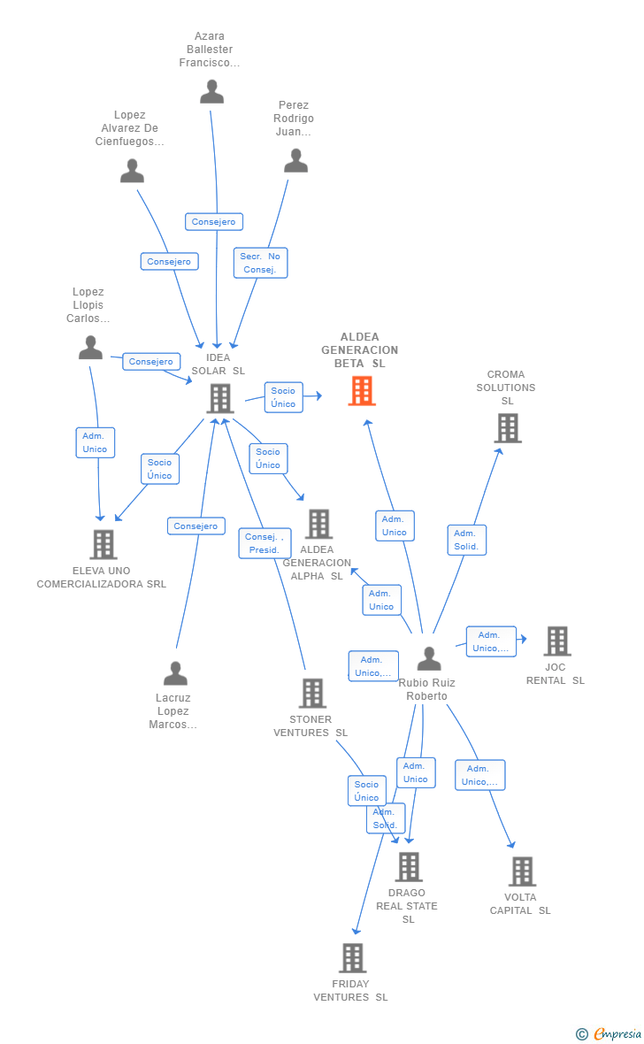 Vinculaciones societarias de ALDEA GENERACION BETA SL