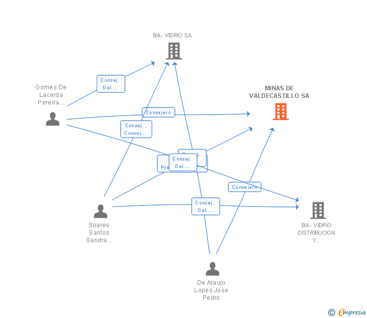 Vinculaciones societarias de MINAS DE VALDECASTILLO SA