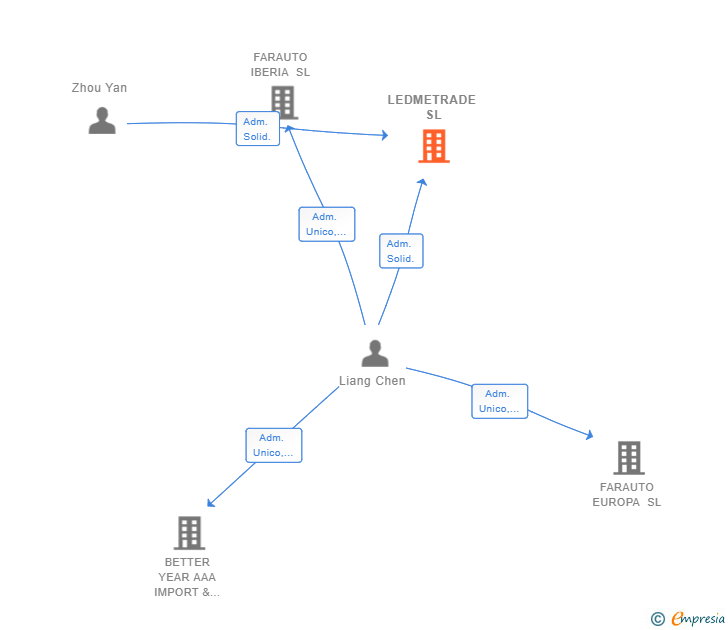 Vinculaciones societarias de LEDMETRADE SL