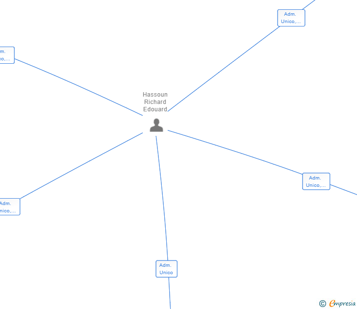 Vinculaciones societarias de HEXAGONE IMMO 2020 SL