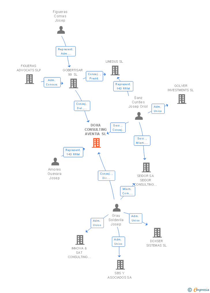 Vinculaciones societarias de DOXA CONSULTING AVENTIA SL