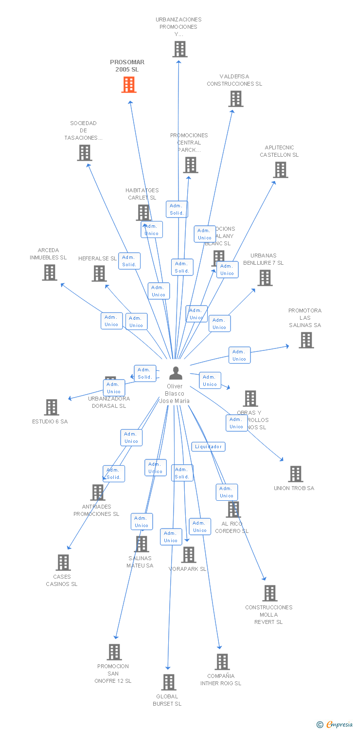 Vinculaciones societarias de PROSOMAR 2005 SL