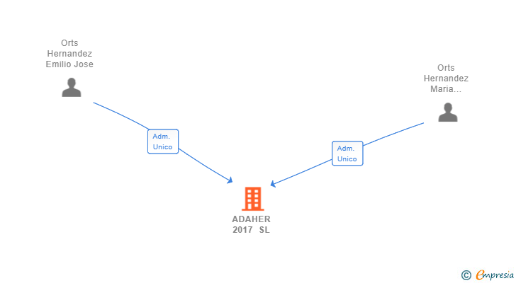 Vinculaciones societarias de ADAHER 2017 SL