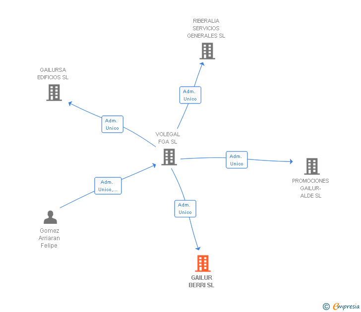Vinculaciones societarias de GAILUR BERRI SL