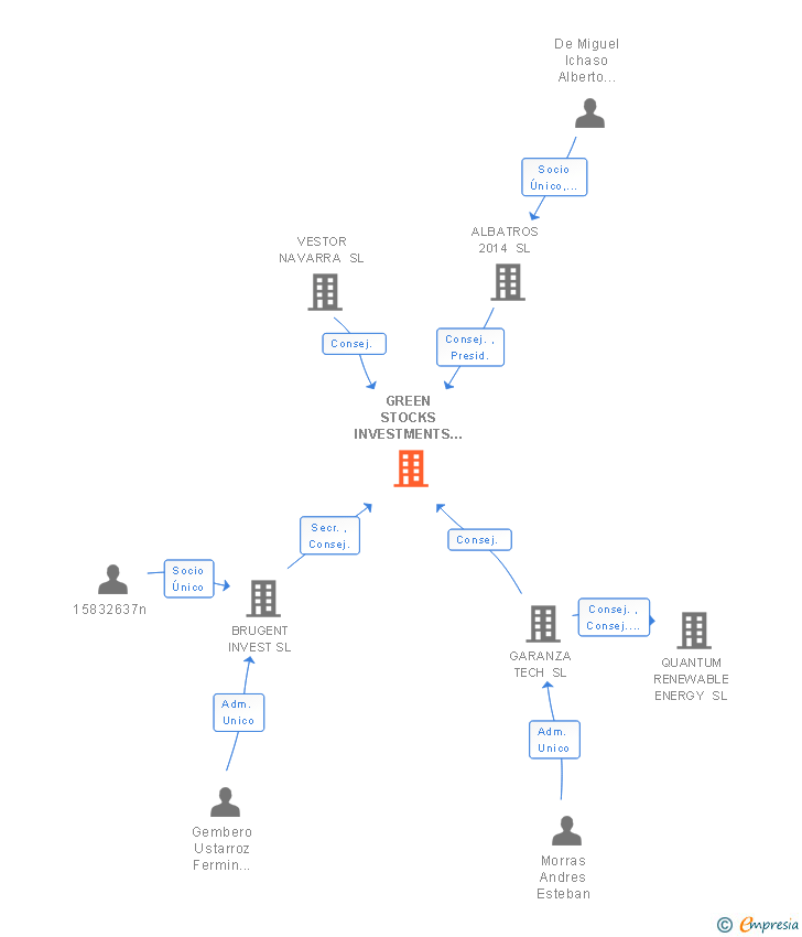 Vinculaciones societarias de GREEN STOCKS INVESTMENTS SL