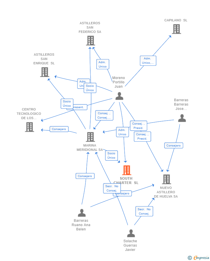 Vinculaciones societarias de SOUTH CHARTER SL