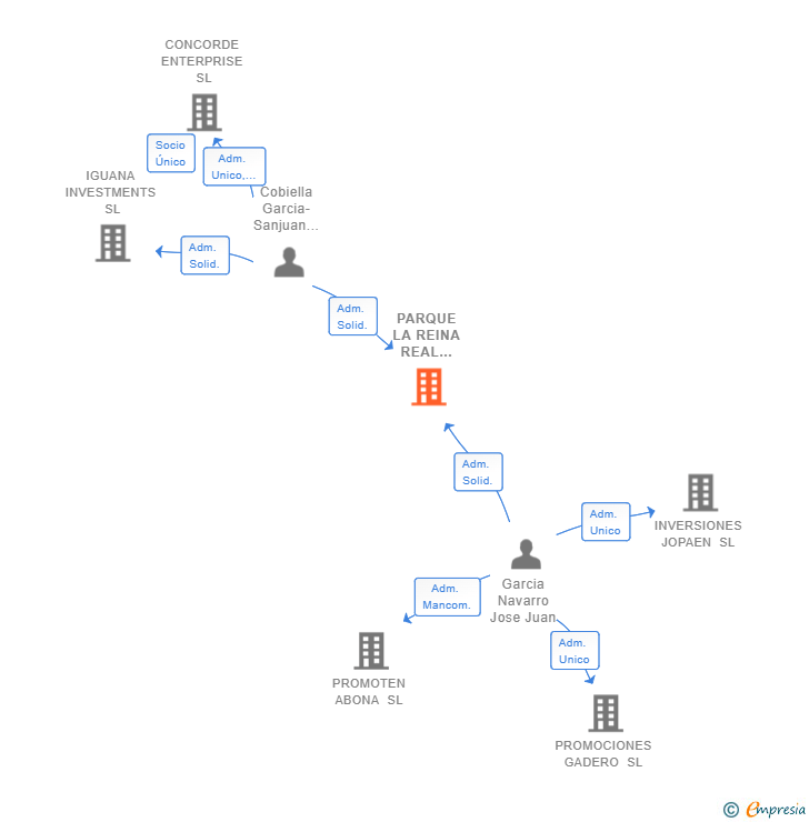 Vinculaciones societarias de PARQUE LA REINA REAL ESTATE SL