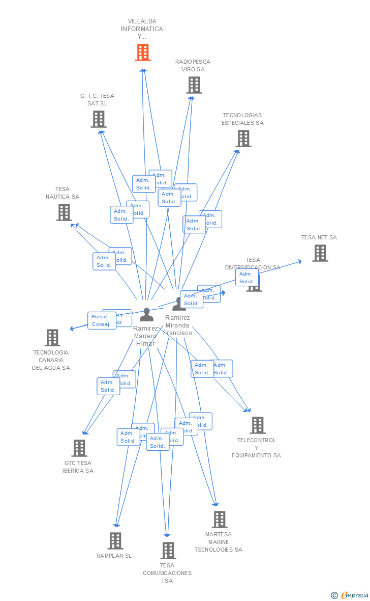 Vinculaciones societarias de VILLALBA INFORMATICA Y TELECOMUNICACIONES SL