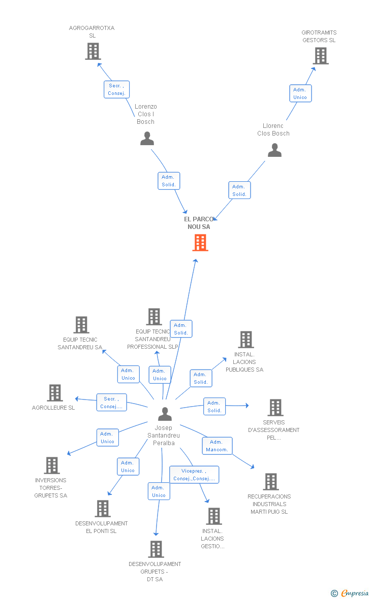 Vinculaciones societarias de EL PARCO NOU SA