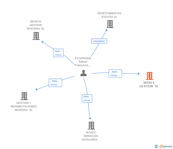 Vinculaciones societarias de INTAES GESTION SL