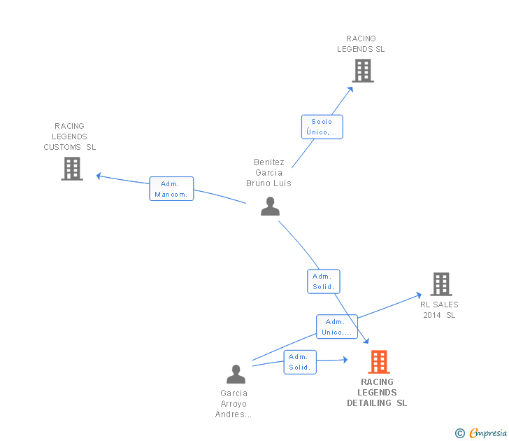 Vinculaciones societarias de RACING LEGENDS DETAILING SL