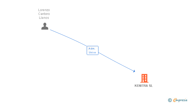 Vinculaciones societarias de KENITRA SL