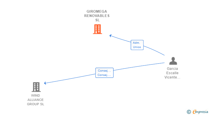 Vinculaciones societarias de GIROMEGA RENOVABLES SL
