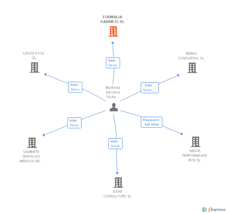 Vinculaciones societarias de FORMALIA GABINETE SL