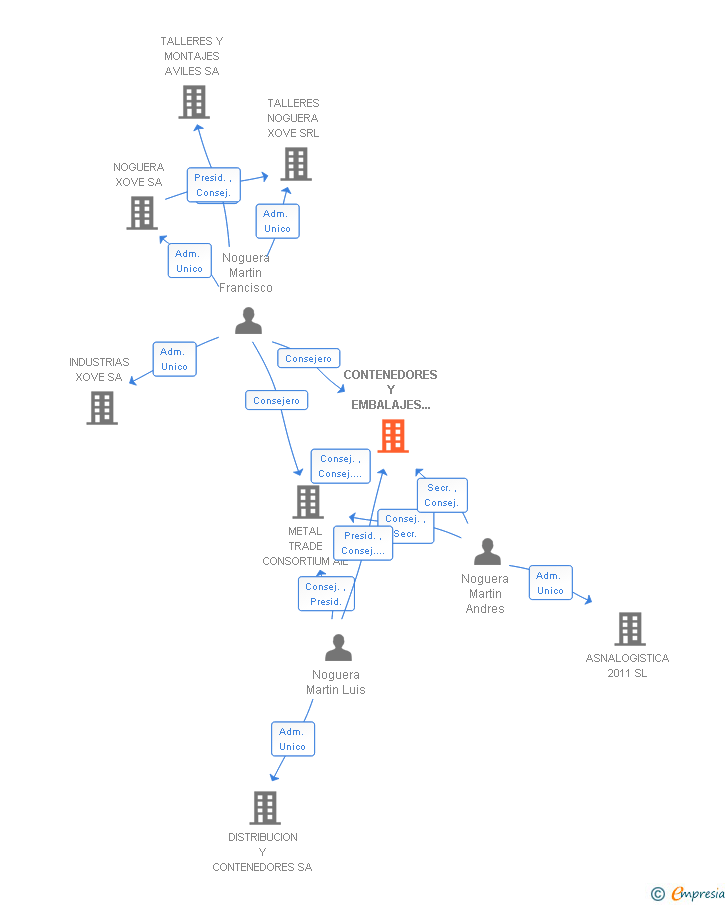 Vinculaciones societarias de CONTENEDORES Y EMBALAJES NORMALIZADOS SA