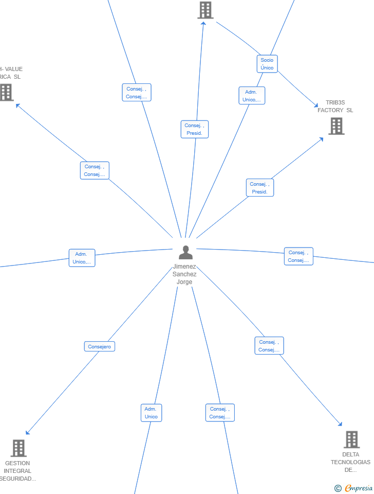 Vinculaciones societarias de INSTALANSAT SL