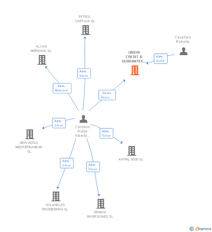 Vinculaciones societarias de UNION CREDIT & GUARANTEE HISPANIA SL (EXTINGUIDA)