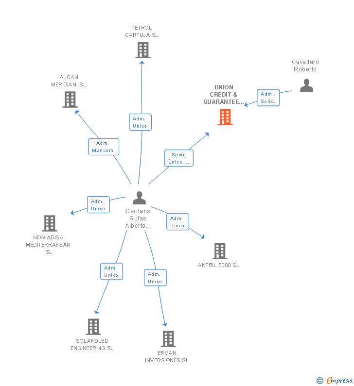 Vinculaciones societarias de UNION CREDIT & GUARANTEE HISPANIA SL