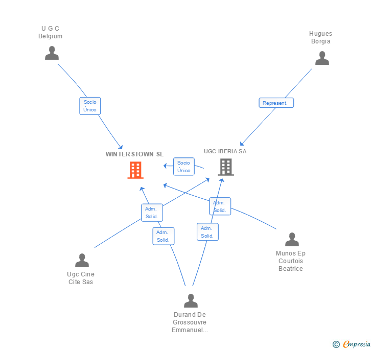 Vinculaciones societarias de WINTERSTOWN SL