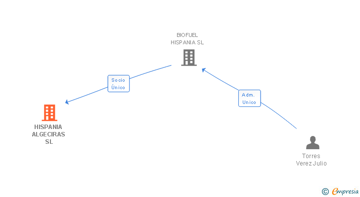 Vinculaciones societarias de HISPANIA ALGECIRAS SL