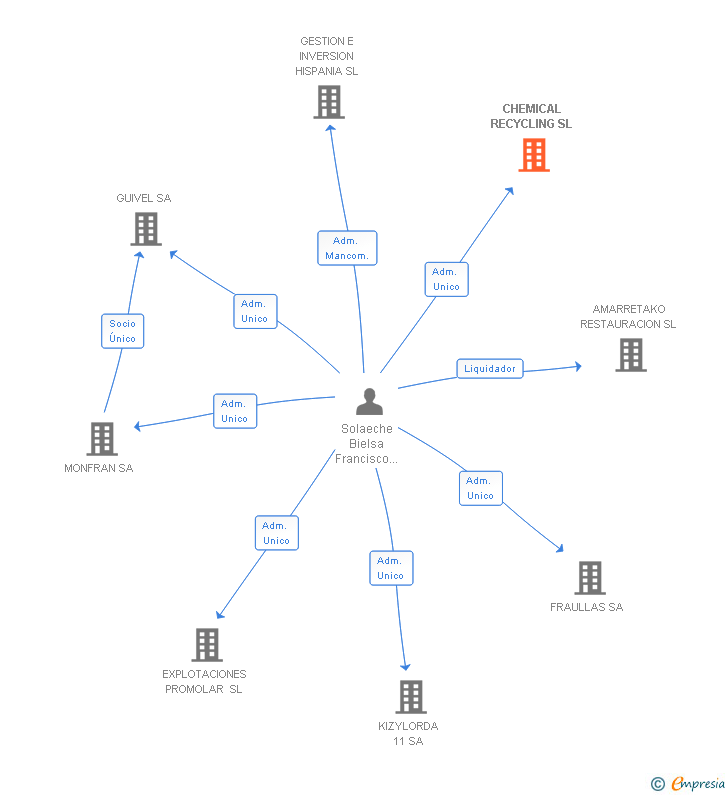 Vinculaciones societarias de CHEMICAL RECYCLING SL