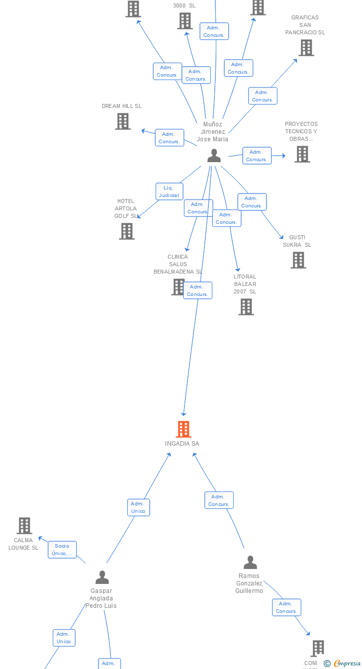 Vinculaciones societarias de INGADIA SA